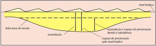 42 3.2.4.2. Sistemas eólicos úmidos Nos sistemas eólicos úmidos, o nível do lençol freático e sua franja de capilaridade encontram-se na superfície de deposição ou próximos dela.
