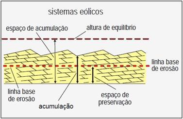 Os três principais fatores que promovem a preservação de estratos eólicos são: subsidência da acumulação abaixo do nível de base de erosão, que pode ser controlada por tectonismo, carga sedimentar