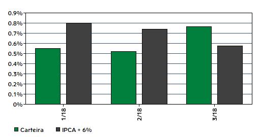 Rentabilidades da Carteira Ano Jan Fev Mar Abr Mai Jun Jul Ago Set Out Nov Dez Rent.Ano 2018 IPCA + 6% p.