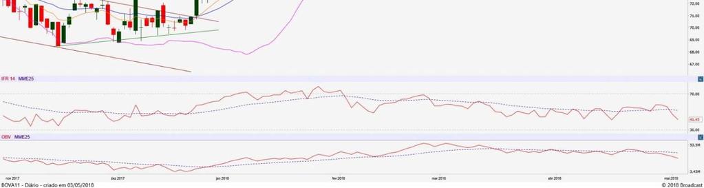 Se o gap do dia 18/04 foi fechado hoje, a abertura já em relativo desespero ontem deixou um novo gap aberto mas agora cima do preço atual.