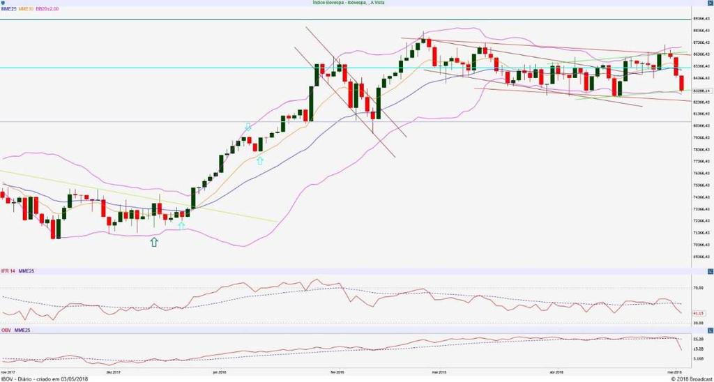 IBOVESPA Diário Resistência 2 88.000 Resistência 1 86.000 Suporte 1 83.000 Suporte 2 81.000 O Índice caiu forte hoje (1,49%) - após a derrocada vista ontem (1,82%).