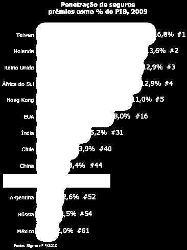 Período Taxa de Crescmeno do PIB (%) Prêmos de eguro Nomnal (%) Real (%) 1996, 17, 7,1 1997, 1, 15, 1998 0,0 5,5,7 1999 0,,6 (,0) 000, 1, 6,9 001 1, 10,, 00,7 8,9 (,) 00 1,1 9,7 0, 00 5,7 1,1 6,0