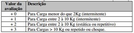 Para o fator Força/Carga, os valores são calculados em função dos dados descritos na figura 12.