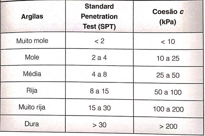 4 Obtenção do Peso Específico natural (γnat) Obtenção de