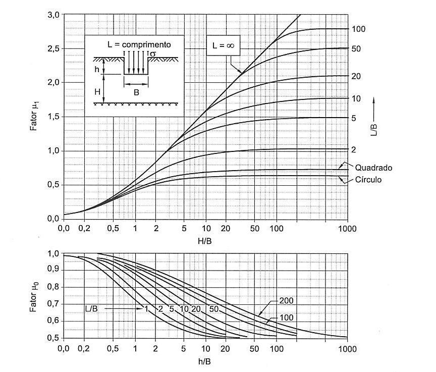 Schmertmann aproximou a retas as curvas das equações de variação do coeficiente de influência dos recalques Iz com a profundidade (linearização da função), de modo a simplificar sua aplicação.
