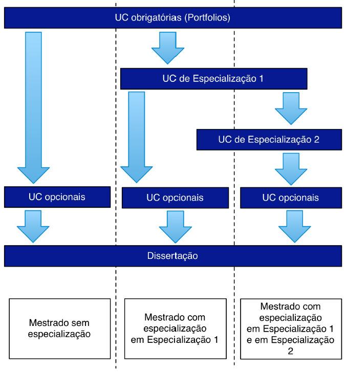 Percursos