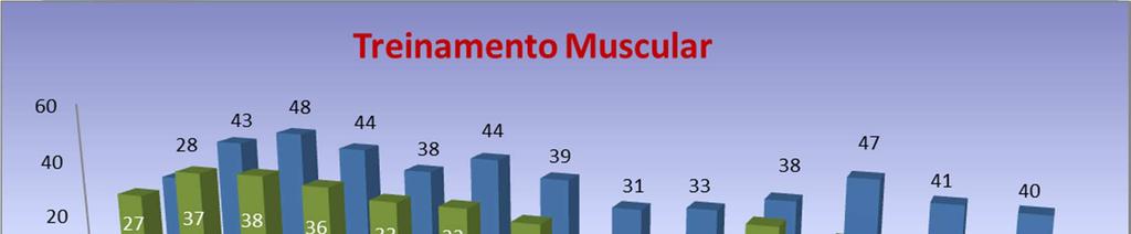 Data: 11/12/2012 Fls. 20 * O gráfico acima representa o trabalho de Treinamento Muscular realizado através da Fisioterapia Motora.