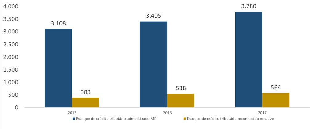 Ativos e Passivos da União e seu Patrimônio Líquido Créditos