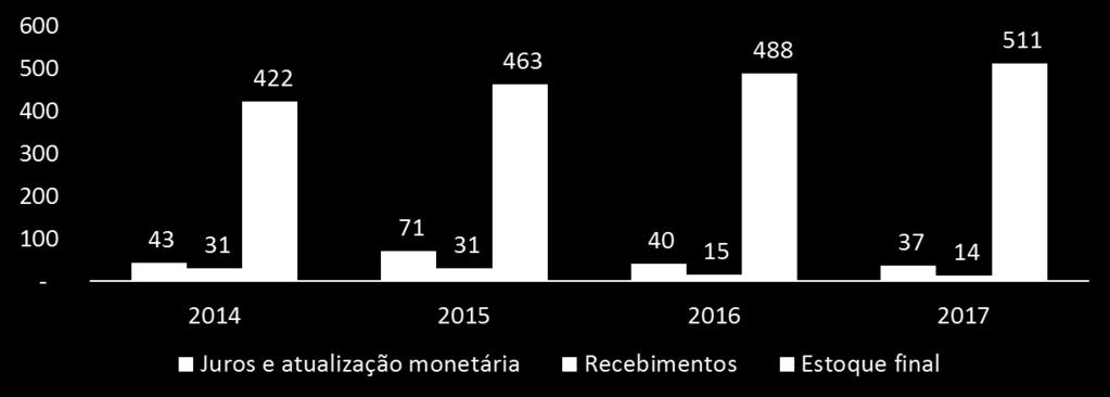 Ativos e Passivos da União e seu Patrimônio Líquido Saldo e fluxos