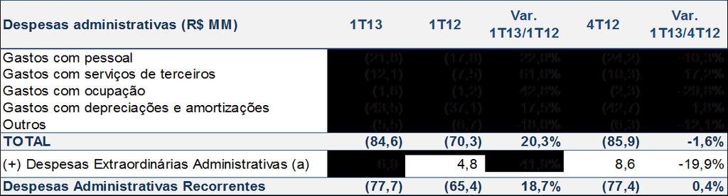 Despesas Administrativas a) Referem-se à despesas com Plano de Opção de Ações e despesas relacionadas à saída do CEO. Nossas despesas administrativas recorrentes aumentaram 18,7% a.a. no 1T13 (aumento de 0,4% versus 4T12), mostrando importante ganho de eficiência em quase todas as linhas.