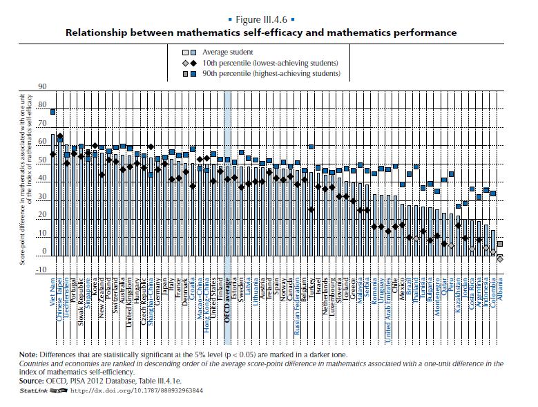 PISA 2012 Results: Ready to Learn (Volume III) Students' Engagement, Drive and Self-Beliefs DOI: http://dx.doi.org/10.