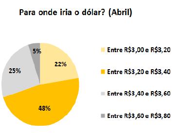 O mercado já havia precificado boa parte desse movimento e com a alta da probabilidade de impeachment.