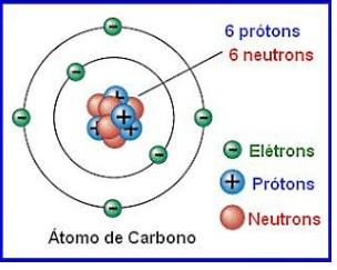 Questão 7 - CIÊNCIAS 40 - Simples Escolha O carbono é um elemento químico muito importante para todos os seres vivos, pois o carbono está presente na composição química de todos eles, pois são