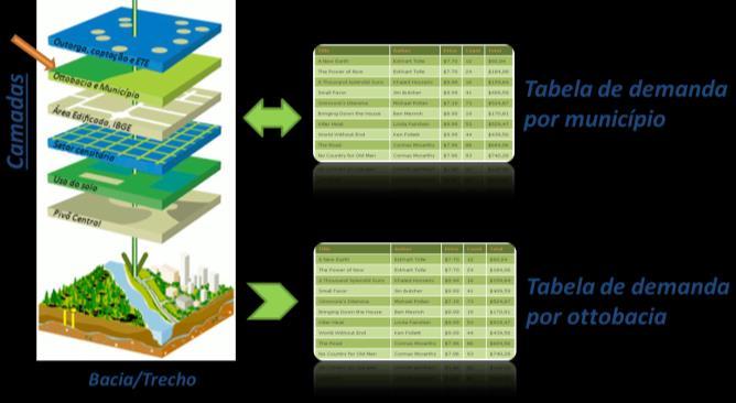 para a dessedentação animal. Portanto, para todos os tipos de demandas estimadas foram utilizados critérios temáticos.