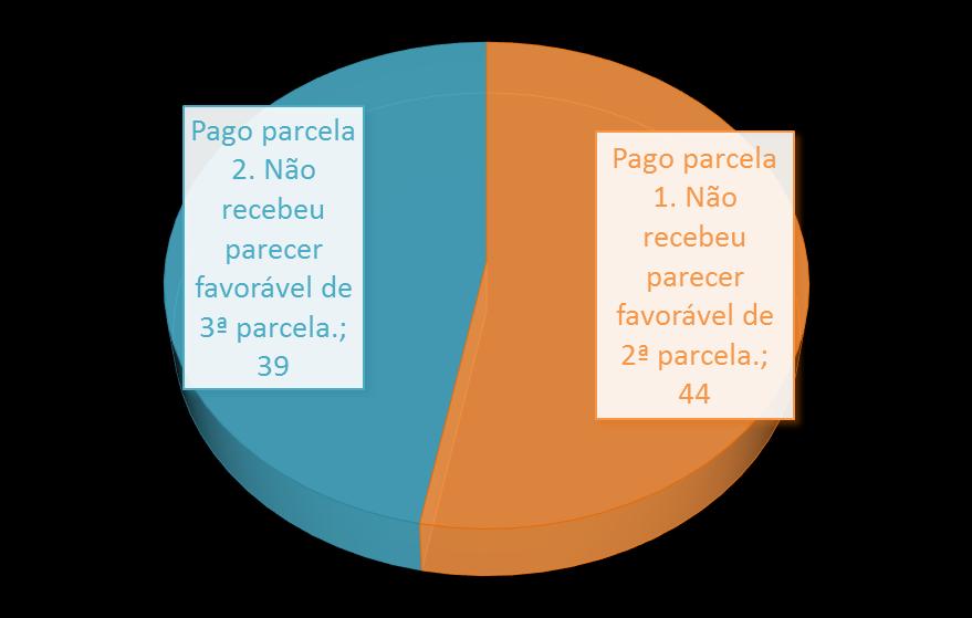 Pendências na liberação de parcelas 7,3 milhões de