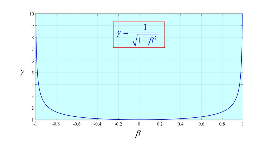 Quando se tem, vem INTRODUÇÃO À TEORI D RELTIVIDDE RESTRIT Fig representa a função Figura Nesta figura