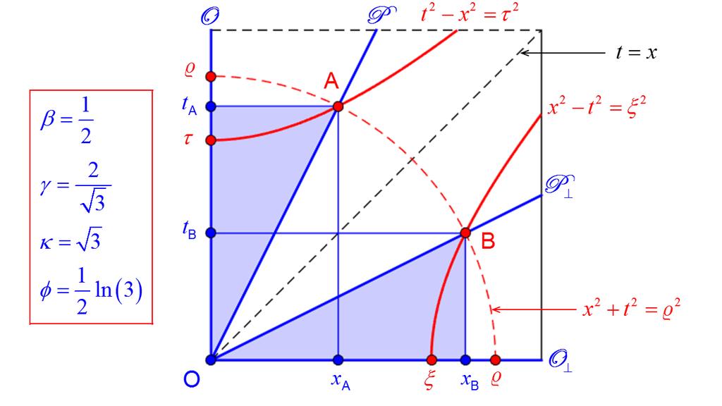 o lugar geométrico dos pontos P xt, cuja distância (euclidiana) em relação a, Os acontecimentos cujo intervalo em relação a O, é O é D I encontram-se sobre a recta t x Sejam dados dois acontecimentos