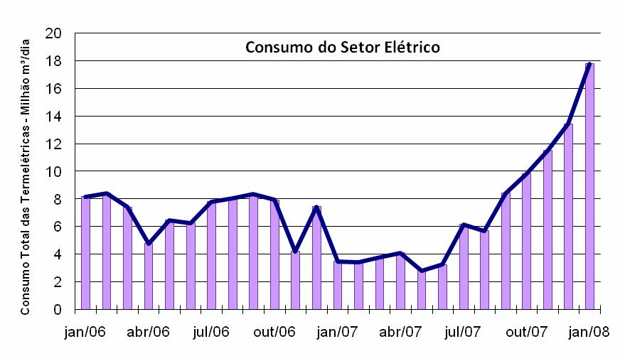 Balanço Indicativo (milhões m³/dia) Oferta Produção Nacional: 50 Importação da Bolívia: 26 a