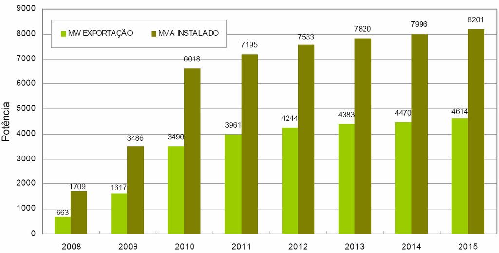 CONEXÃO CUSTOS 91 % ou 3.700 MW: Custos 10 R$/MWh MONTANTES DE EXPORTAÇÃO (MW) 2008 2009 2010 2011 2012 2013 2014 2015 Acréscimo no Ano 663 954 1.