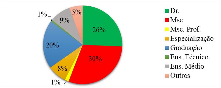 Gráfico 3 Formação acadêmica dos pesquisadores dos grupos.