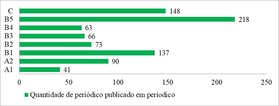 Gráfico 5 Quantidade de publicações em periódico em Qualis Logo após, foram analisados o desenvolvimento dos projetos de pesquisa e Extensão do IFAL, que contribuem para o desenvolvimento tecnológico