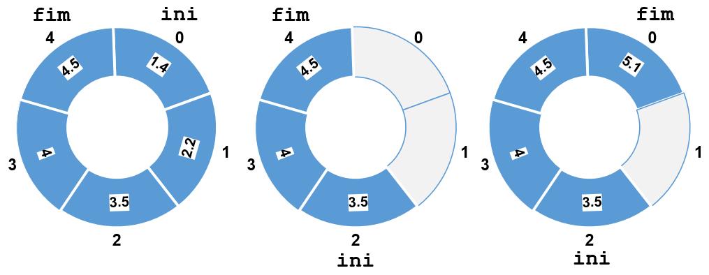 Formas de Implementar Filas Como uma lista encadeada: ini Como vetor, numa forma circular Tamanho fixo N. Acesso rápido e pouca memória.