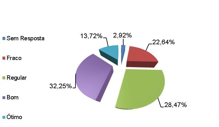 Gráfico 16: Oportunidade de desenvolvimento de