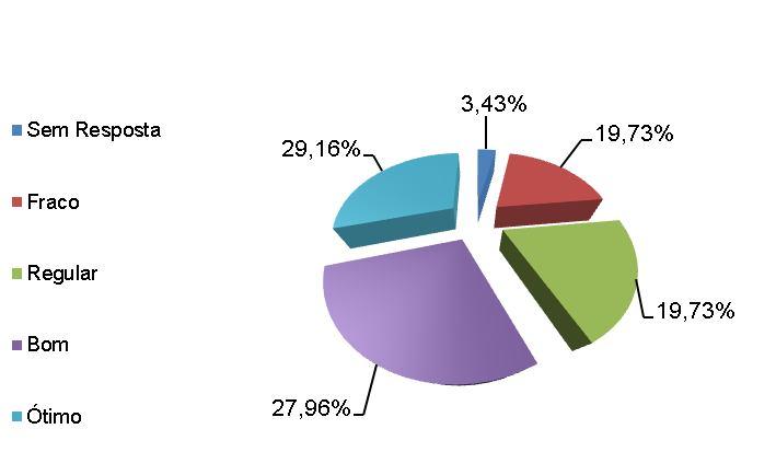 Gráfico 22: Relacionamento com o alunado.