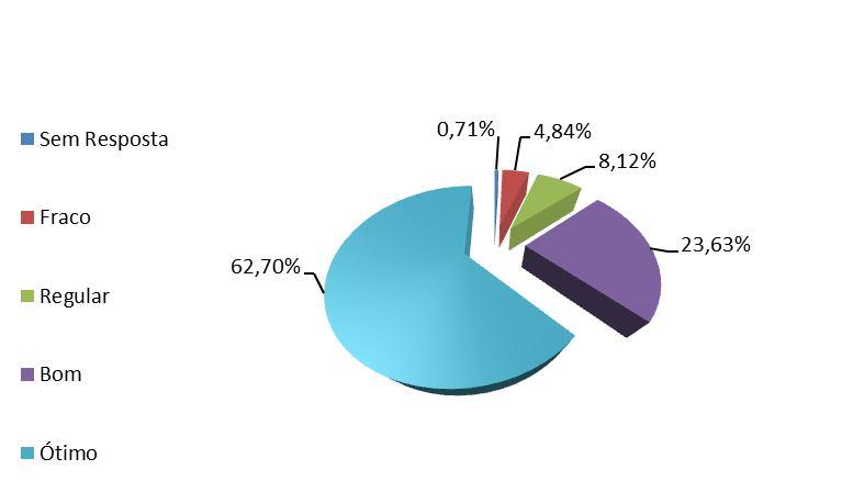 Gráfico 1: Assiduidade do Professor às aulas.