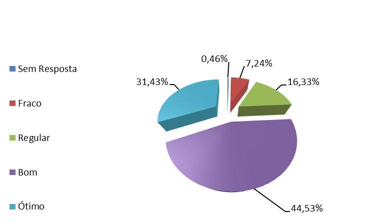 Gráfico 13: Oferta de matriz curricular compatível com os objetivos do curso.