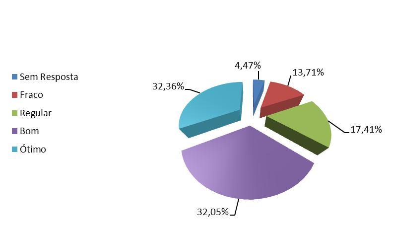 Gráfico 19: Presença durante os