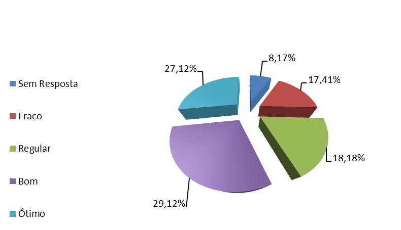 Gráfico 21: Planejamento e