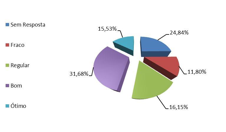 Gráfico 32: Oferta conteúdo compatível com os objetivos