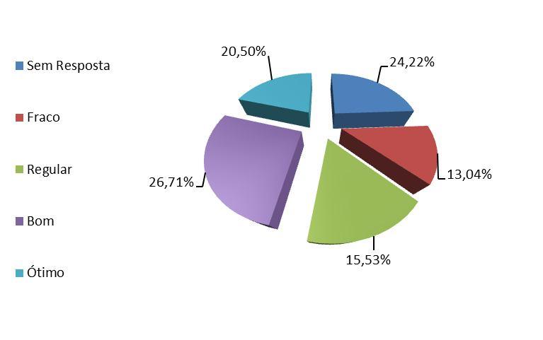 Gráfico 33: Desempenho do Ambiente Virtual de