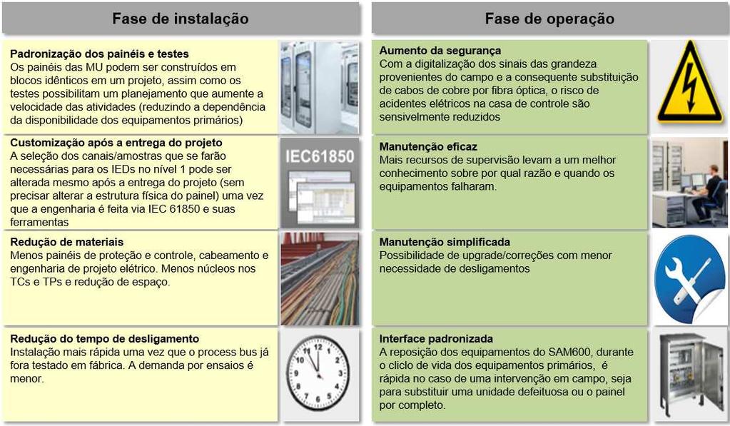 Benefícios do uso do process bus November 5, 2015 Slide 10 As tabelas acima consideram as