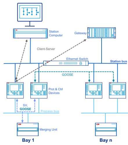 Serviços de comunicação de uma subestação digital Cliente/Servidor Comunicação ponto a ponto para monitoramento e controle. Comandos, SOE, transferência de arquivos, etc.