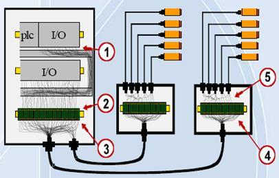 Como a Rede AS-i é Diferente Sistema Tradicional Cada Sensor é conectado por 2 or 3