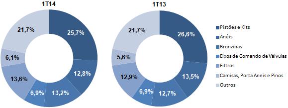 Os gráficos a seguir mostram a participação das vendas totais por produto no 1T14 comparada com o 1T13: No segmento de componentes de motores, destaque para o incremento nas vendas de camisas e