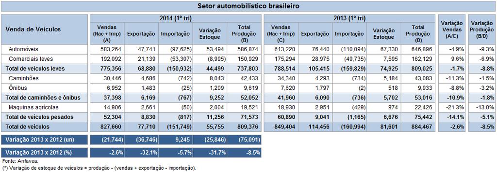 O quadro a seguir apresenta a evolução mensal das vendas totais de veículos nacionais no período de janeiro a março de 2014 e em relação a dois anos anteriores.