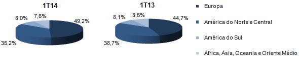 Ao final do 1T14, a participação deste segmento na receita foi de 24,7%.