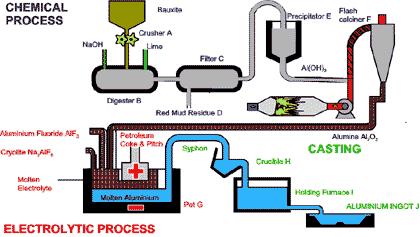 Ocorre em duas etapas: a obtenção da alumina pelo processo de Bayer; a electrólise do óxido para obter o alumínio.