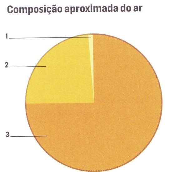 Numa aula de Ciências Naturais realizou-se a seguinte experiência: acenderam-se três velas iguais e