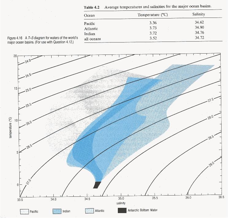 Oceanografia Física Descritiva x Oceanografia Dinâmica Diagramas de Estado T-S (The Open