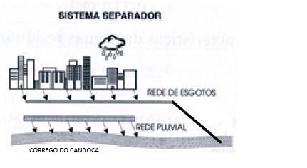 O sistema de coleta de esgotos utilizado no município é o separador, ou seja, a rede coleta apenas águas residuárias (Figura 24).