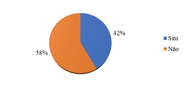 Considerando sua futura atuação em sala de aula, 42% afirmaram que se sentem preparados para ministrar sobre o assunto de Paleontologia, enquanto que 58% não sentem essa mesma segurança (Figura 05).