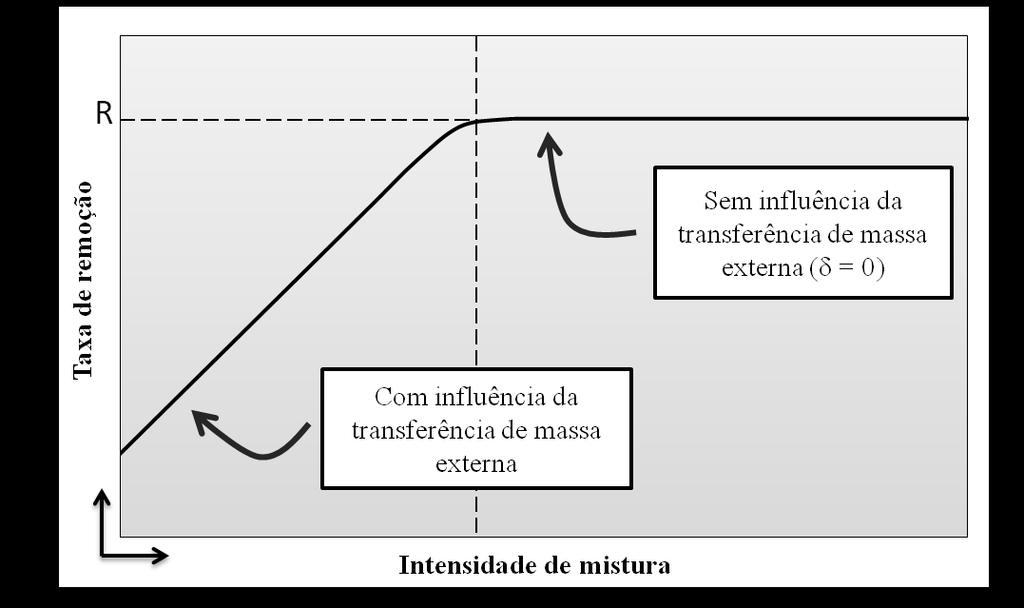 CAPÍTULO IV - INFLUÊNCIA DA TRANSFERÊNCIA DE MASSA EXTERNA E DA INTENSIDADE DE MISTURA para o metabolismo celular.