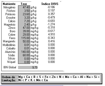 A Ordem de Limitação Classifica os nutrientes segundo a ordem