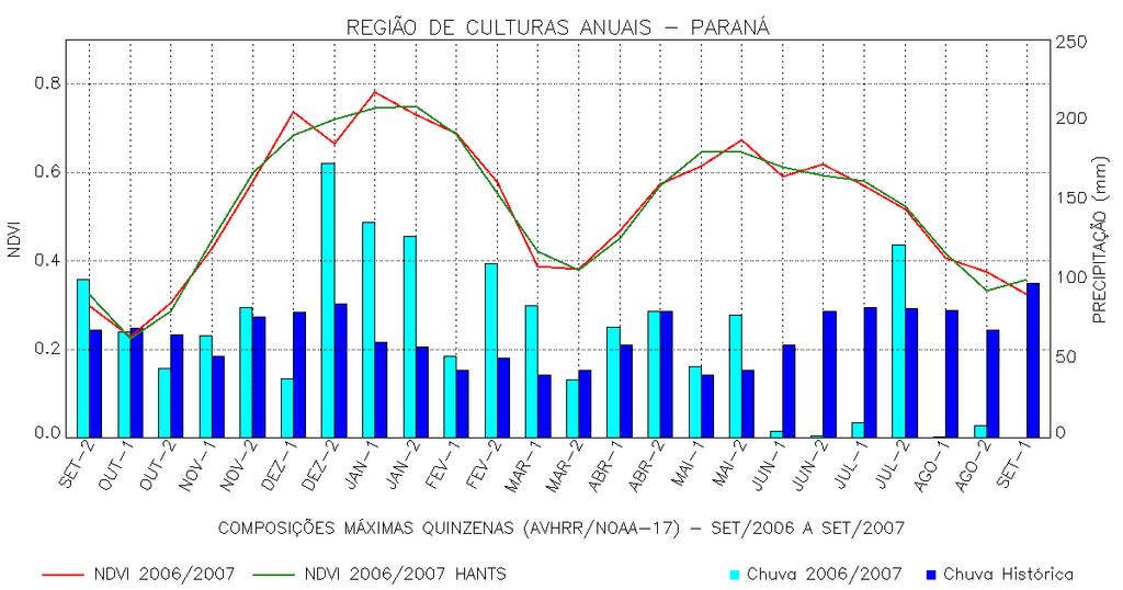 Em janeiro/2008 (Figura 3b) ocorreu o período de maior vigor vegetativo da soja, com os valores mais altos de NDVI representados pelas áreas de coloração vermelha mais intensa.