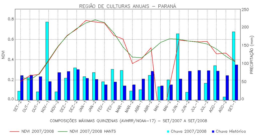 Figura 5: Perfil temporal do NDVI e da precipitação - oeste do Paraná - safra 2007/2008.