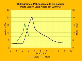 Avaliação e Transporte da Carga Poluidora Q, C polutograma hidrograma CARGA DE LAVAGEM É a